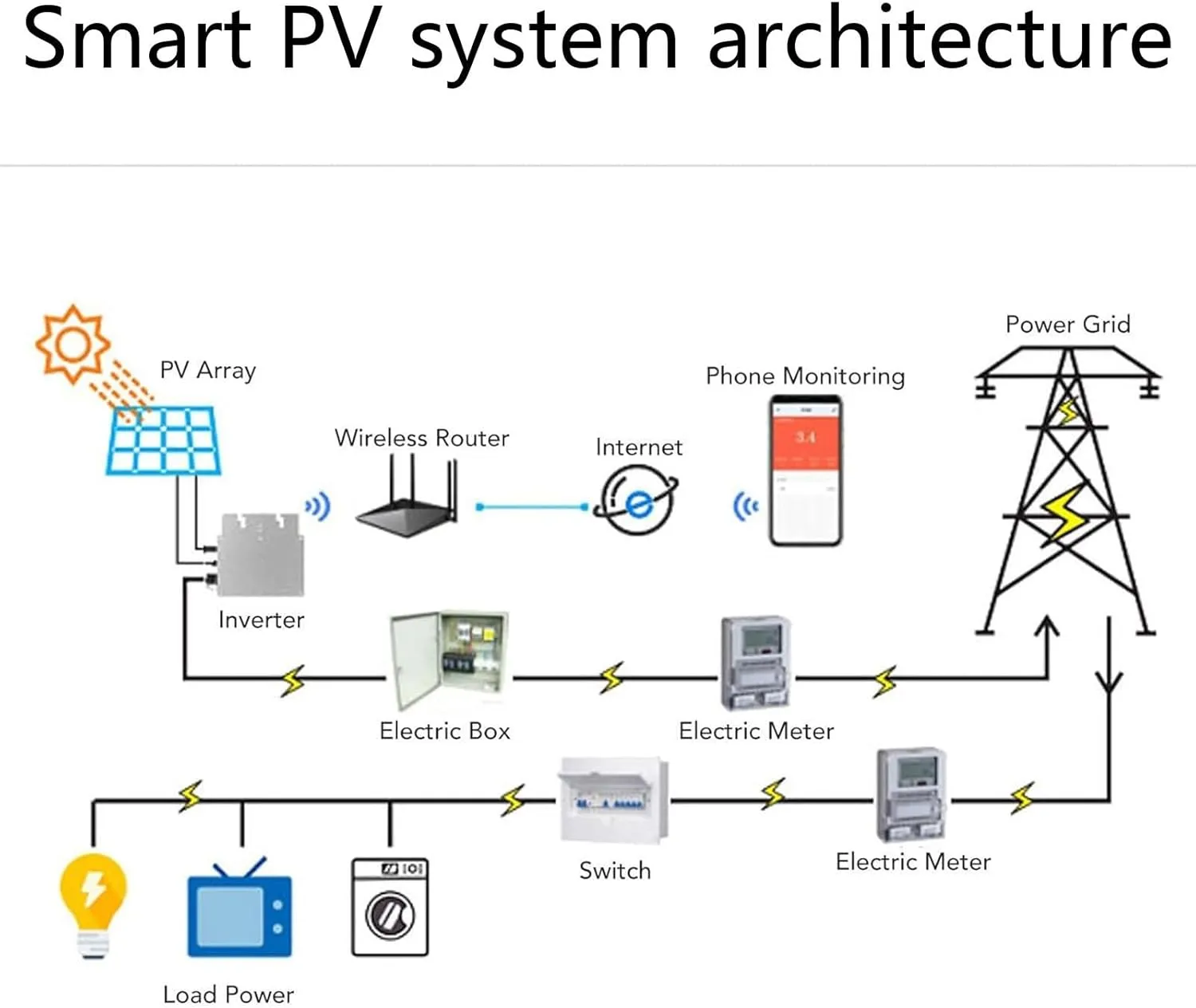 EcoVolt 1600W Waterproof MPPT Solar Grid-Tie Micro Inverter - Image 3